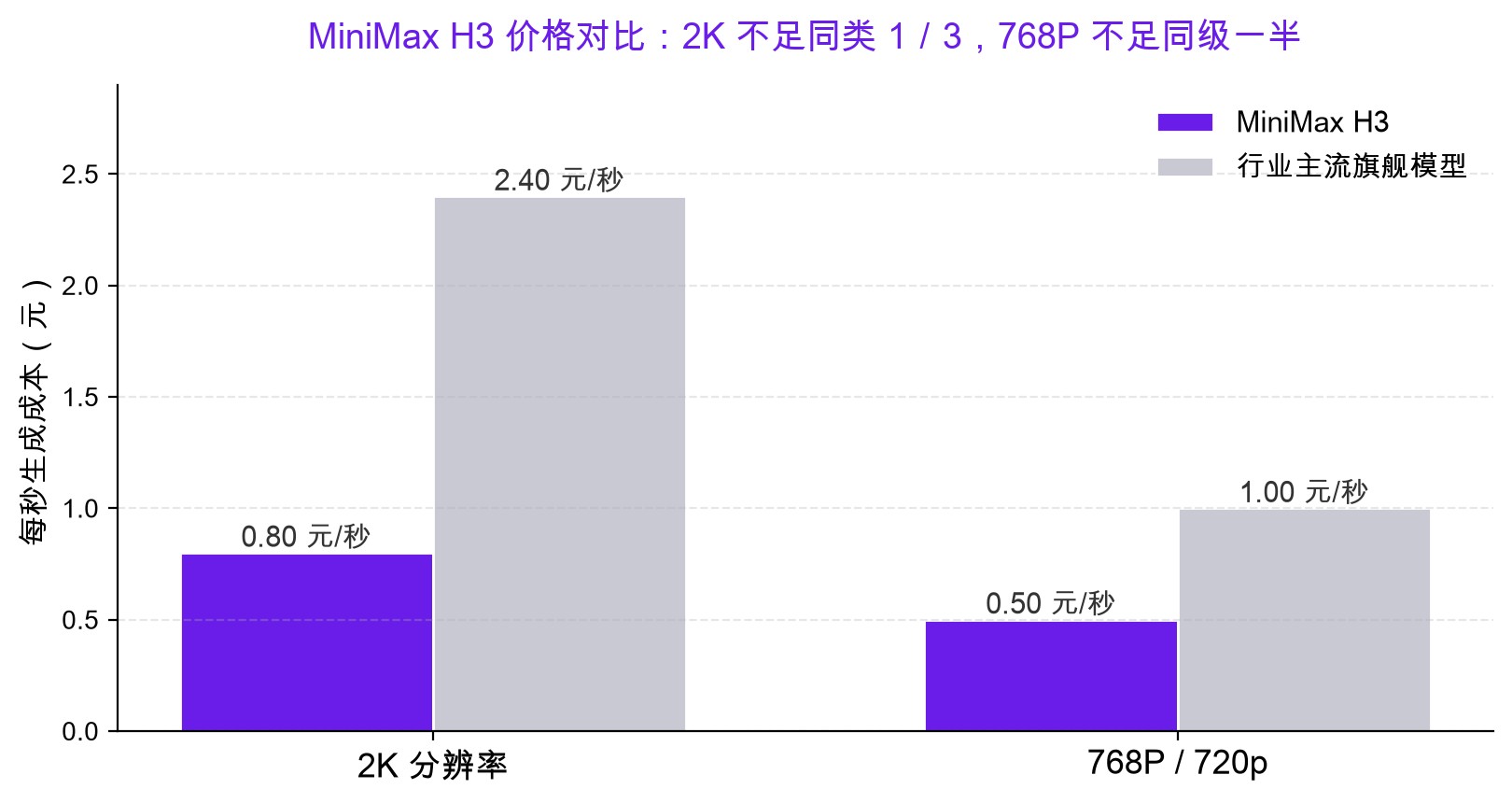 MiniMax H3 价格对比：2K 不足同类 1/3，768P 不足同级一半（行业主流数值按官方口径折算）