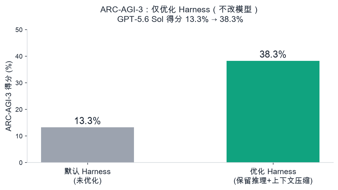 ARC-AGI-3：不改模型，仅优化 Harness，得分提升近 3 倍（数据来源：OpenAI 官方博客）