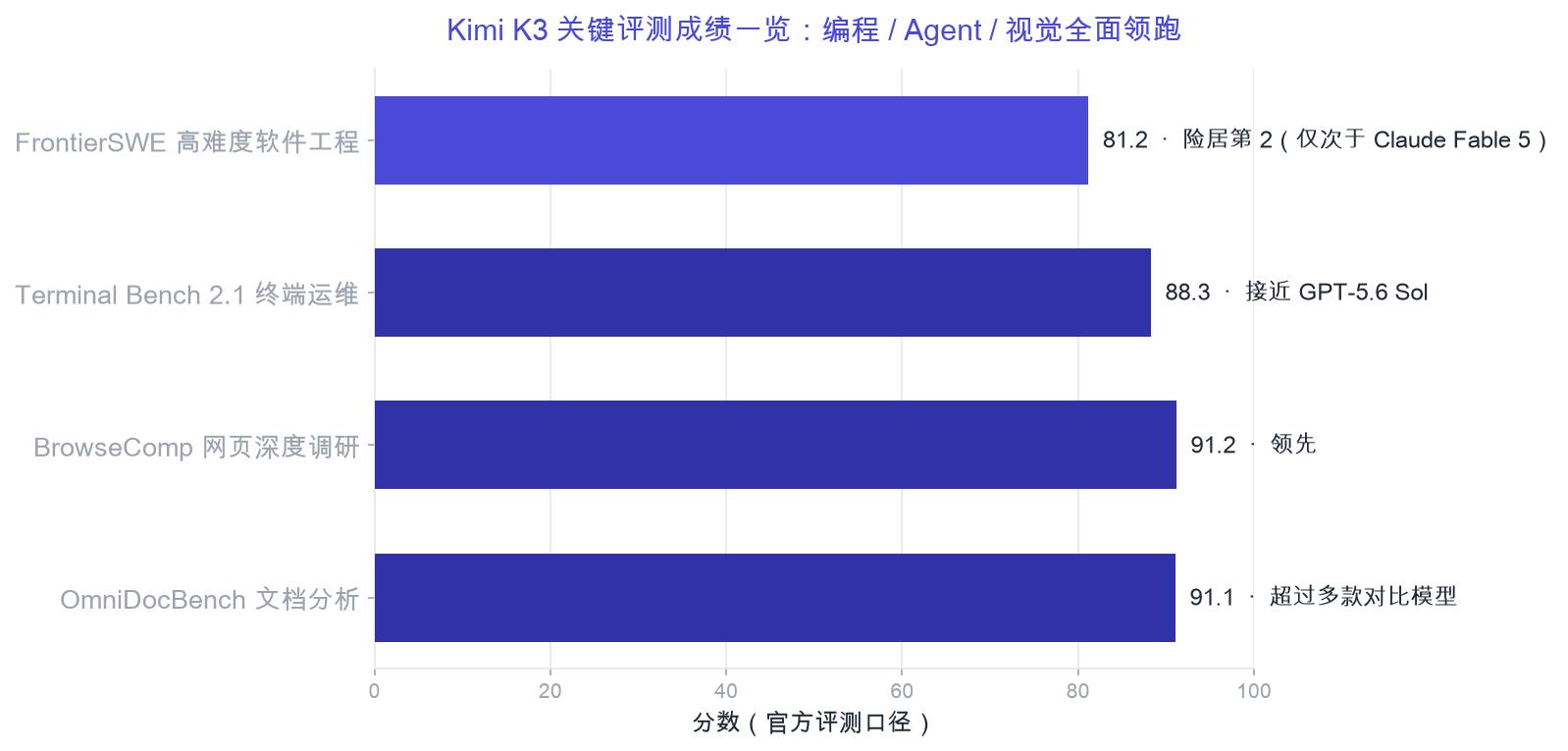 Kimi K3 关键评测成绩一览：编程 / Agent / 视觉全面领跑（官方评测口径）