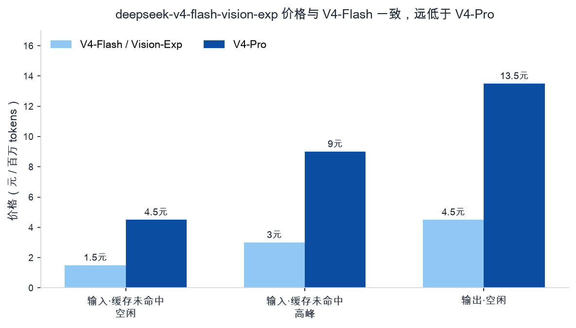 deepseek-v4-flash-vision-exp 价格与 V4-Flash 完全一致，远低于 V4-Pro（数据来源：DeepSeek 官方 API 定价文档）