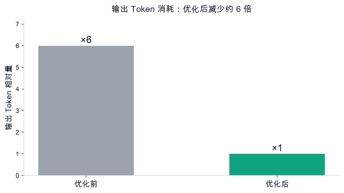 输出 Token 消耗：优化后减少约 6 倍