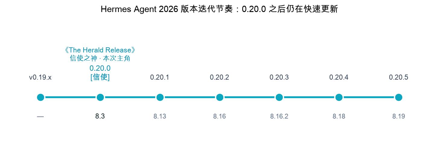 Hermes Agent 2026 版本迭代节奏:v0.20.0(8 月 3 日)发布后,仍以 2–3 天一次的节奏快速更新到 v0.20.5。 Hermes Agent 2026 版本迭代节奏:v0.20.0(8 月 3 日)发布后,仍以 2–3 天一次的节奏快速更新到 v0.20.5。