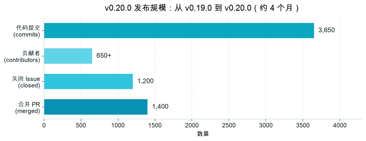 v0.20.0 发布规模:从 v0.19.0 到 v0.20.0 约 4 个月内,累计约 3,650 次提交、约 1,400 个合并 PR、约 1,200 个关闭 Issue、650+ 贡献者。 v0.20.0 发布规模:从 v0.19.0 到 v0.20.0 约 4 个月内,累计约 3,650 次提交、约 1,400 个合并 PR、约 1,200 个关闭 Issue、650+ 贡献者。