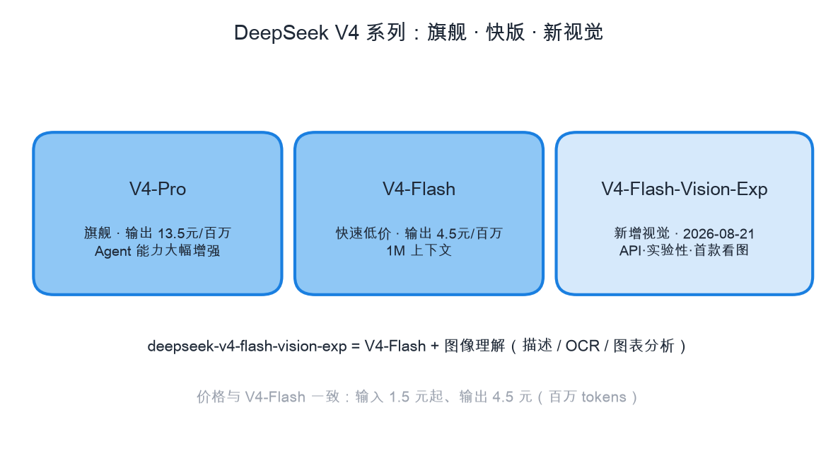 DeepSeek V4 系列：旗舰 V4-Pro、快版 V4-Flash，以及新增视觉能力的 V4-Flash-Vision-Exp