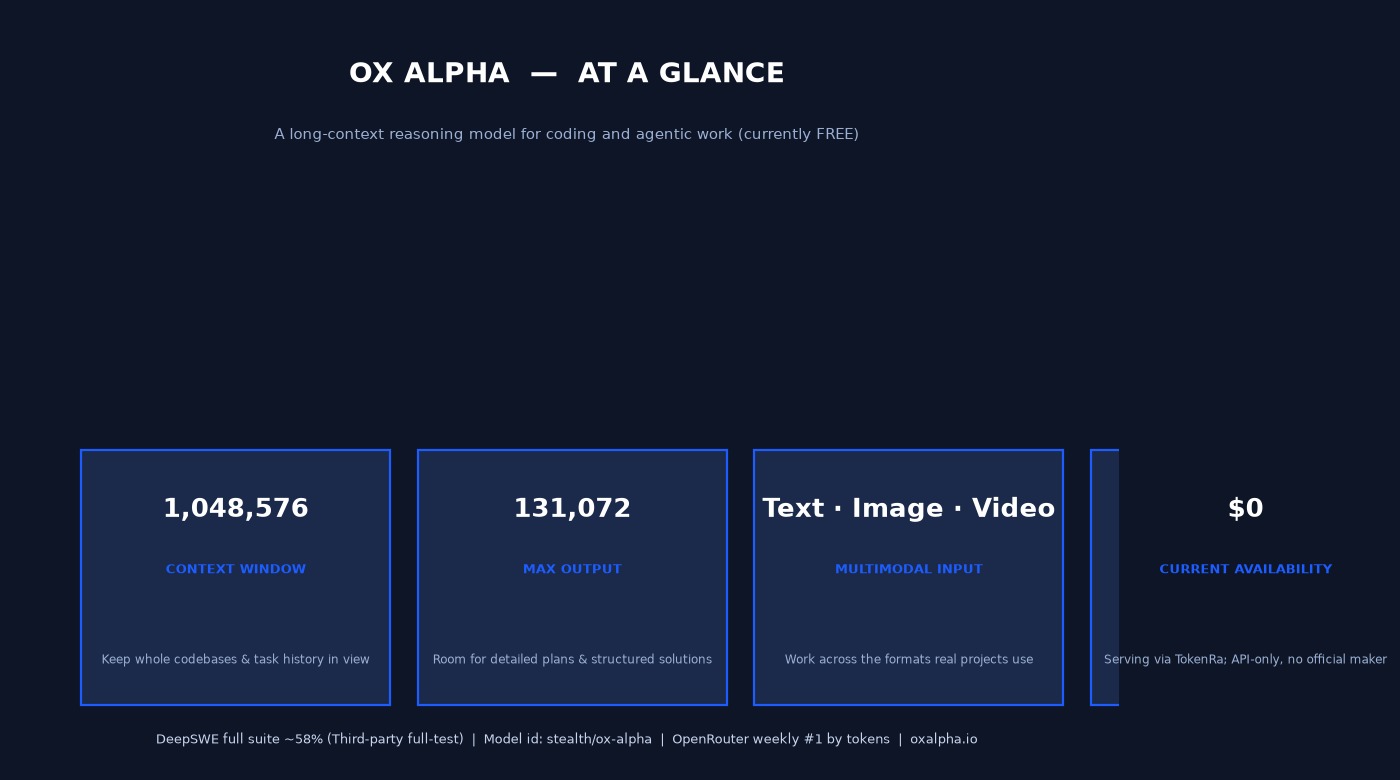 Ox Alpha 参数速览:1,048,576 上下文 / 131,072 最大输出 / 图文视频多模态输入 / $0 免费;第三方全量 DeepSWE 约 58%。 Ox Alpha 参数速览:1,048,576 上下文 / 131,072 最大输出 / 图文视频多模态输入 / $0 免费;第三方全量 DeepSWE 约 58%。