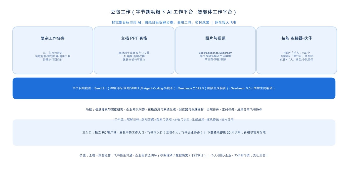 豆包工作能力全景：复杂工作任务、文档/PPT/表格创作、图片与视频、技能·连接器·伙伴四大板块；底层由字节自研 Seed 2.1 / Seedance 2.0 & 2.5 / Seedream 5.0 模型体系驱动。