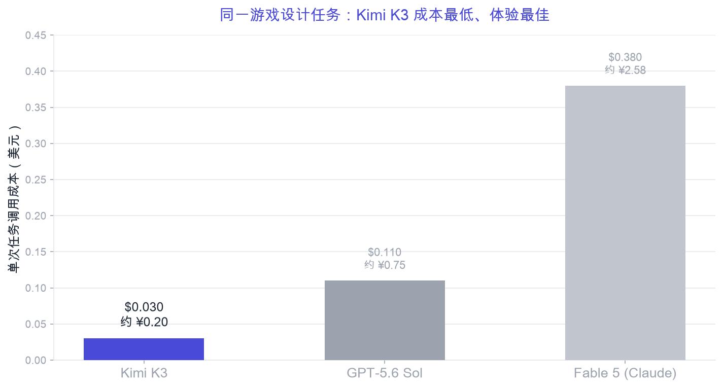 同一游戏设计任务调用成本：Kimi K3 最低、体验最佳（数据综合自社区评测）