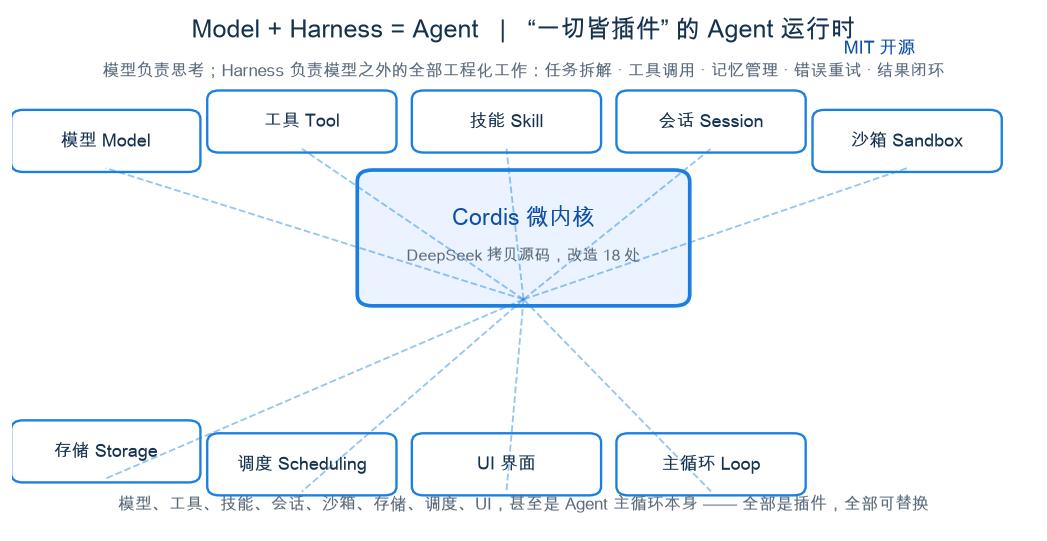 DeepSeek Harness“一切皆插件”架构：以 Cordis 微内核为中心，模型、工具、技能、会话、沙箱、存储、调度、UI 甚至主循环皆可替换。