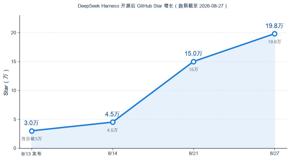 DeepSeek Harness 开源后 GitHub Star 增长：首日破 3 万，8 月下旬已逼近 19.8 万（数据截至 2026-08-27）。