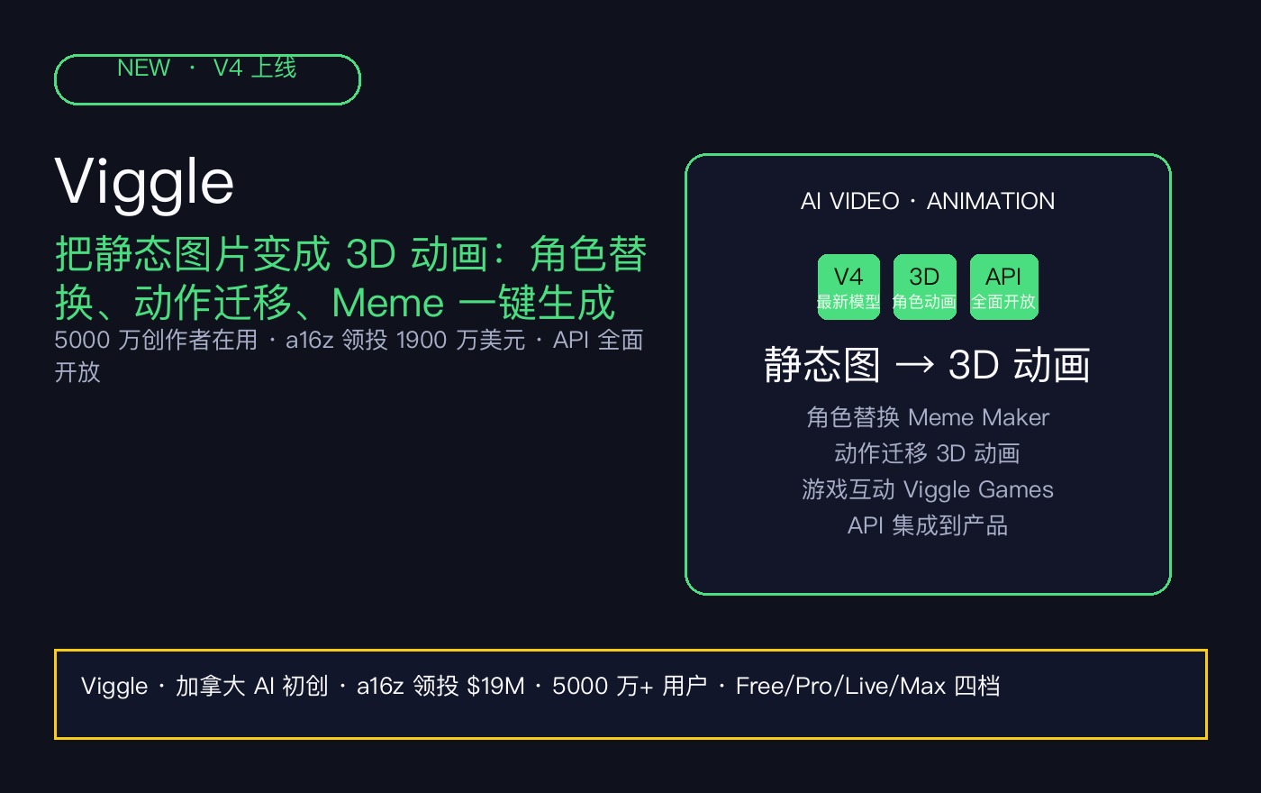 Viggle 主视觉：静态图片 → 3D 动画，角色替换、动作迁移、Meme 一键生成。