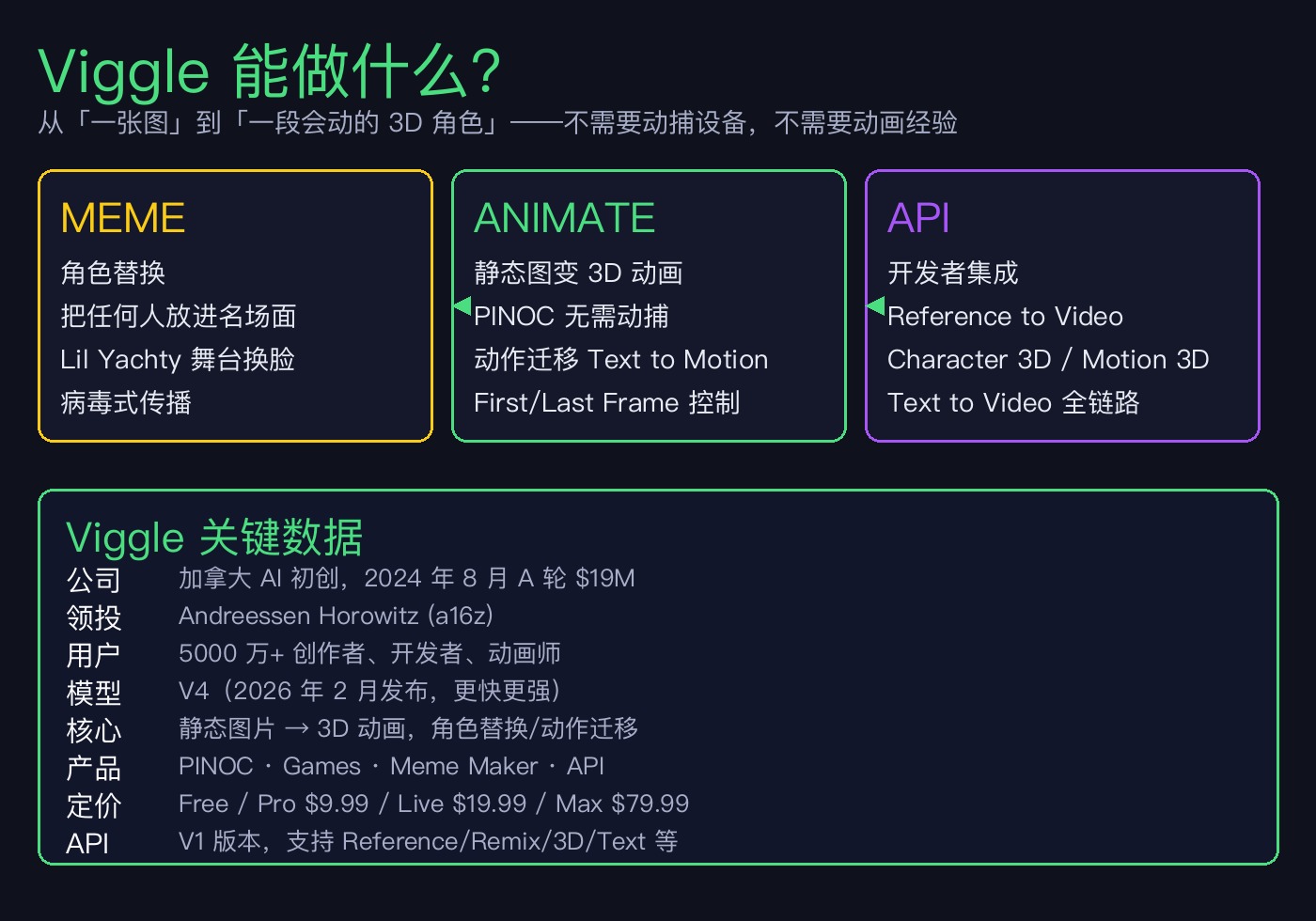 Viggle 能做什么：Meme 替换、3D 动画、API 集成三管齐下。
