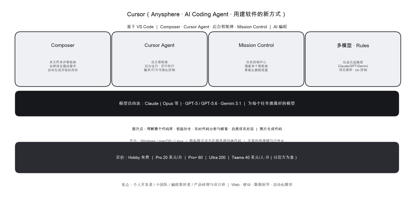 Cursor 核心功能、智能体（Composer/Agent/Mission Control）与模型/定价