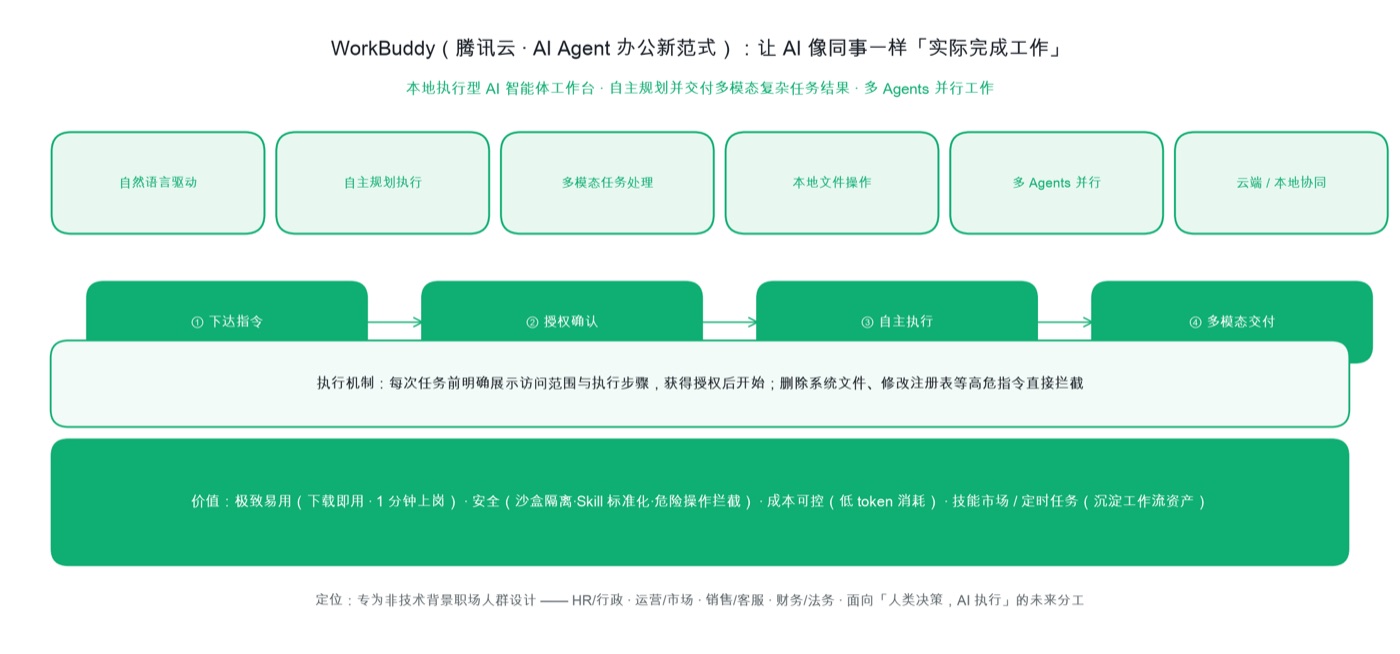 WorkBuddy 核心能力（6 项）与执行流程：下达指令→授权确认→自主执行→多模态交付，及价值机制