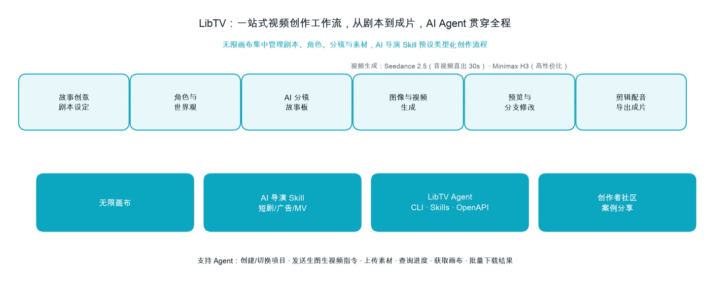 LibTV 一站式视频创作工作流：剧本到成片，无限画布、AI 导演 Skill、LibTV Agent 贯穿