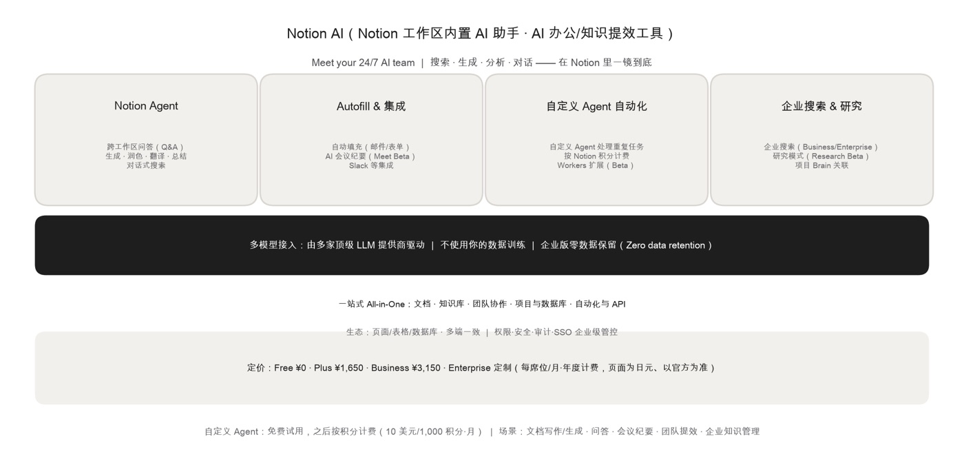 Notion AI 核心能力、模型/隐私与定价