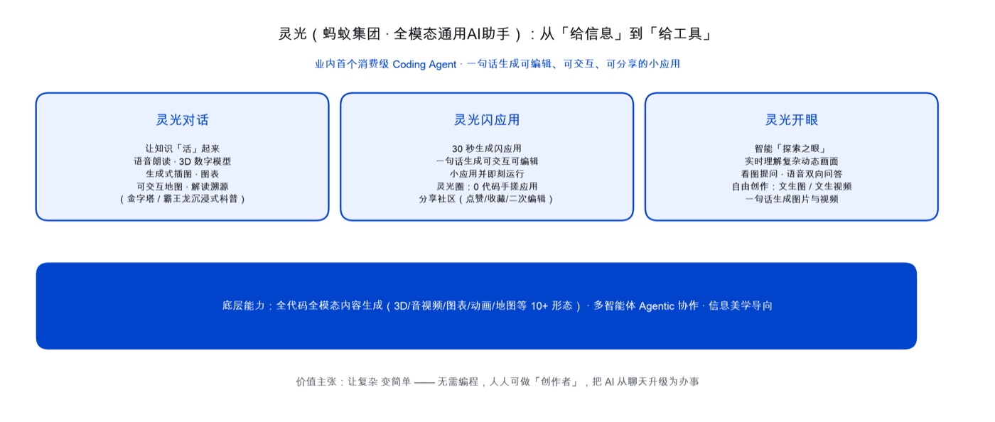 灵光三大核心功能（灵光对话、灵光闪应用、灵光开眼）与底层能力：全代码全模态、多智能体 Agentic、信息美学