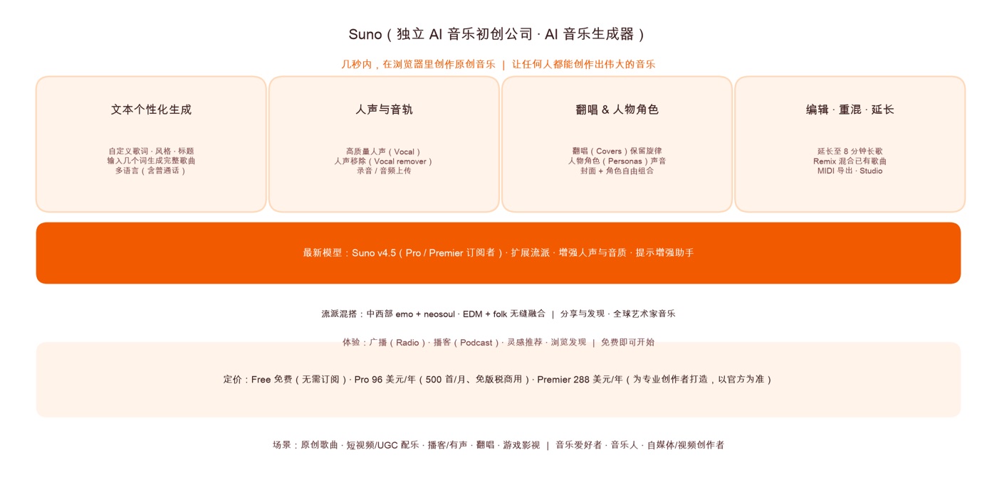 Suno 核心功能、v4.5 模型与定价
