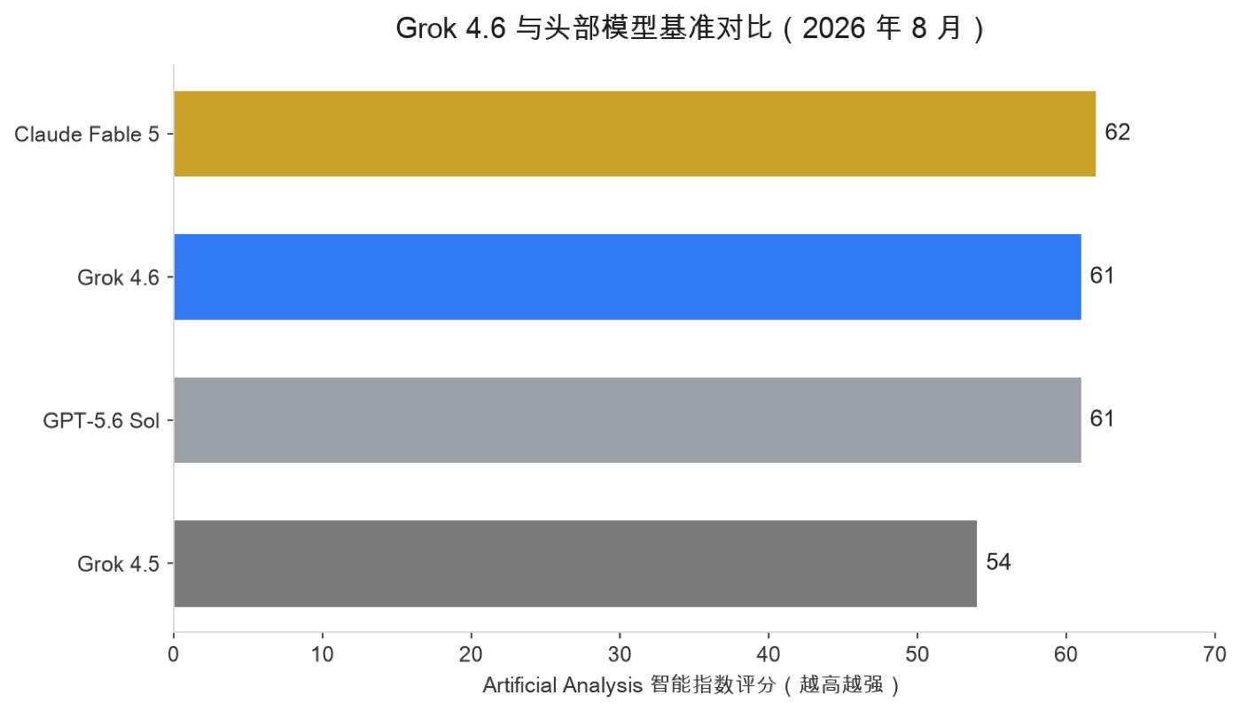 图:Grok 4.6 与头部模型基准对比(数据:Artificial Analysis 智能指数) Grok 4.6 与 Claude Fable 5、GPT-5.6 Sol、Grok 4.5 的智能指数基准对比柱状图