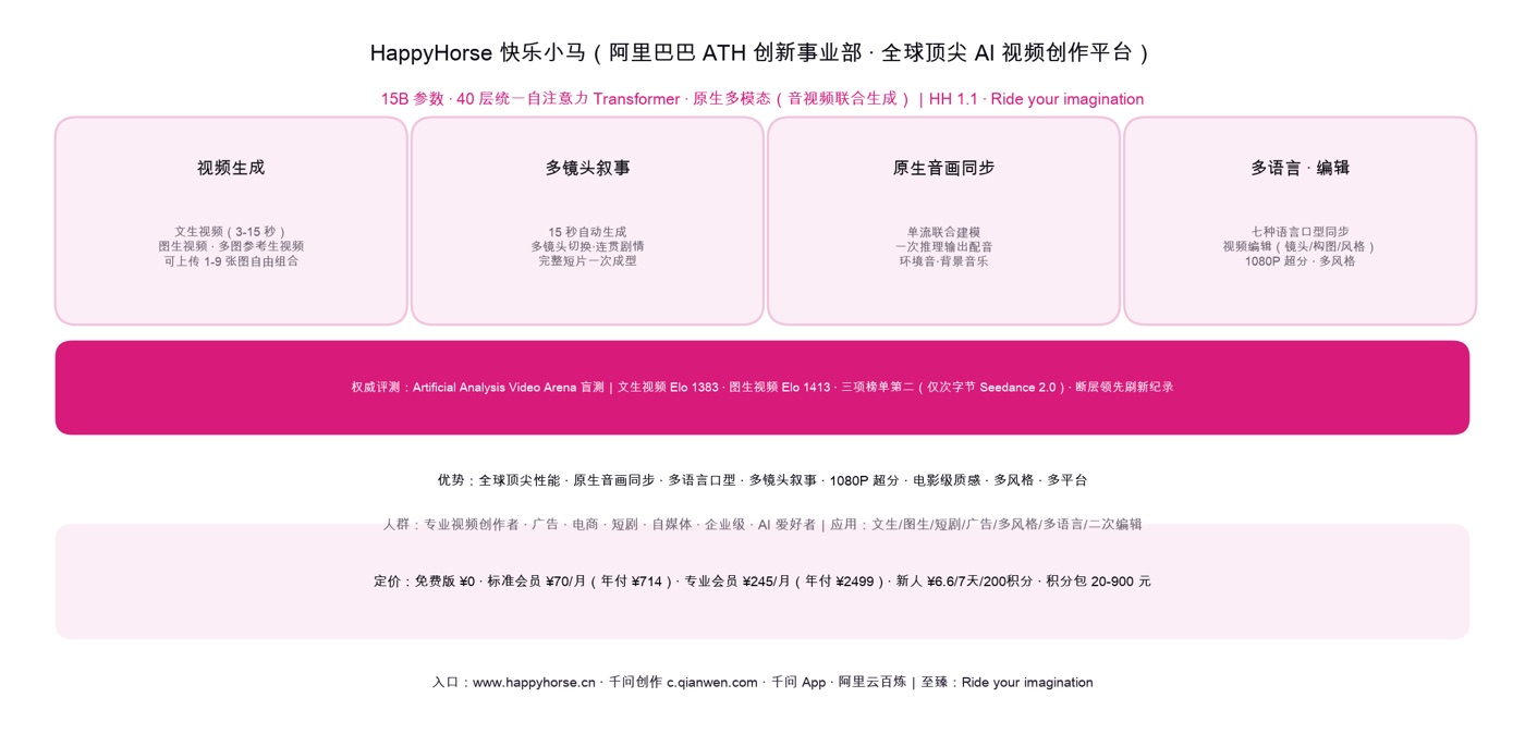HappyHorse 快乐小马核心架构、功能与定价