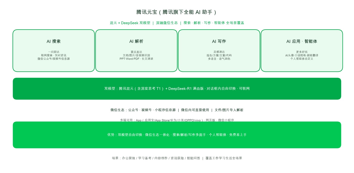 腾讯元宝四大产品功能、双模型（混元+DeepSeek-R1）与微信生态