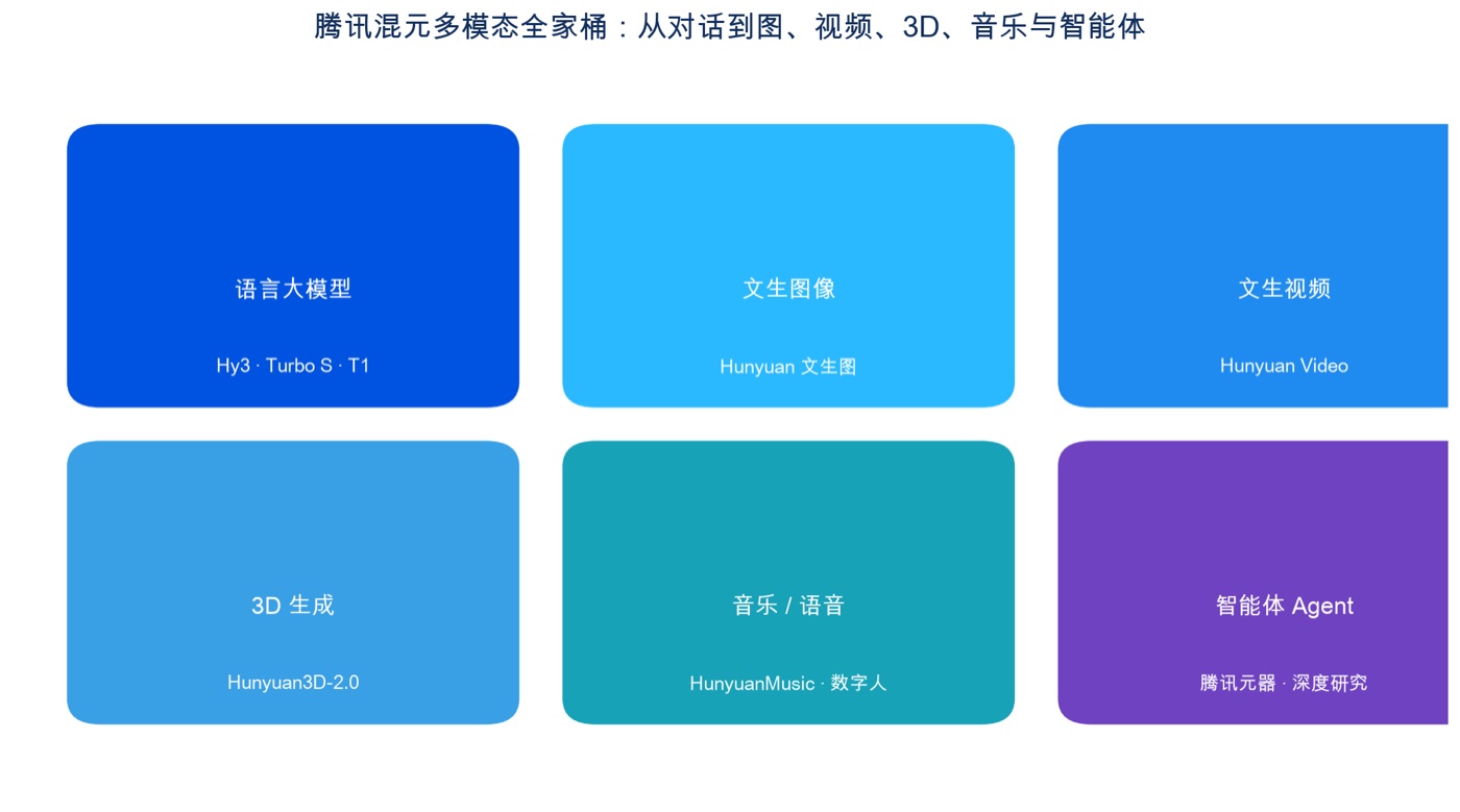 腾讯混元多模态全家桶：语言、文生图、文生视频、3D、音乐、智能体六大能力矩阵