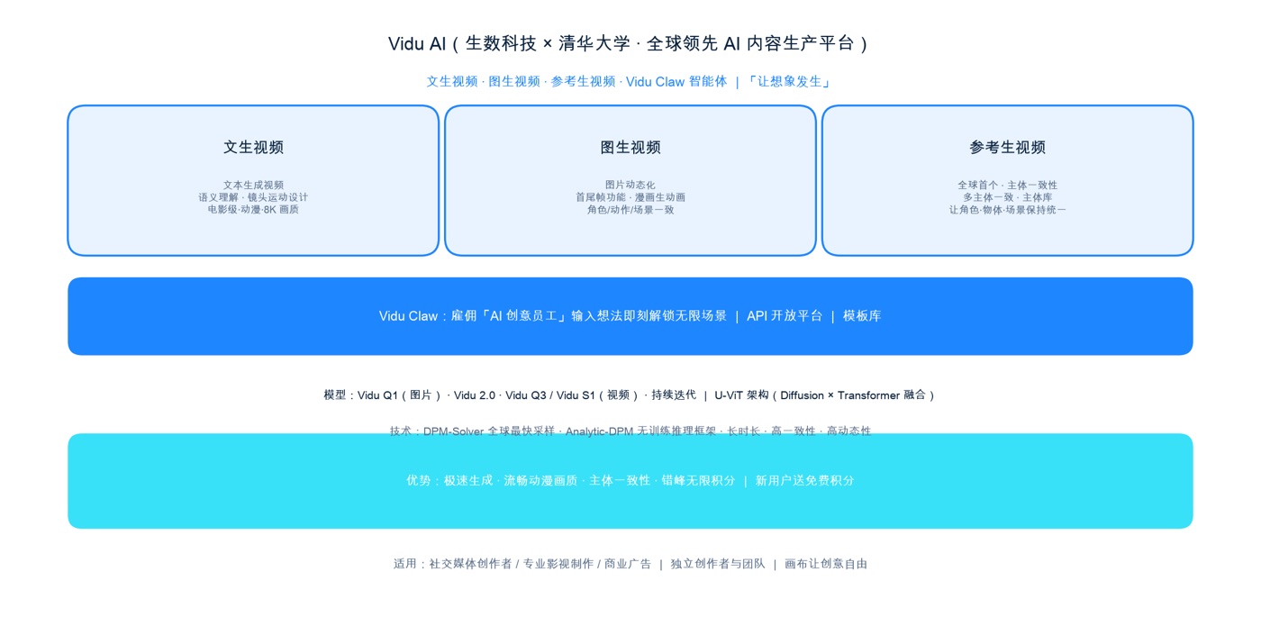Vidu AI 三大核心功能、Vidu Claw 与模型/技术