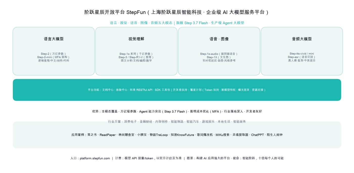 图:阶跃星辰开放平台核心模型矩阵、平台功能与生态 阶跃星辰开放平台核心模型矩阵、平台功能与生态