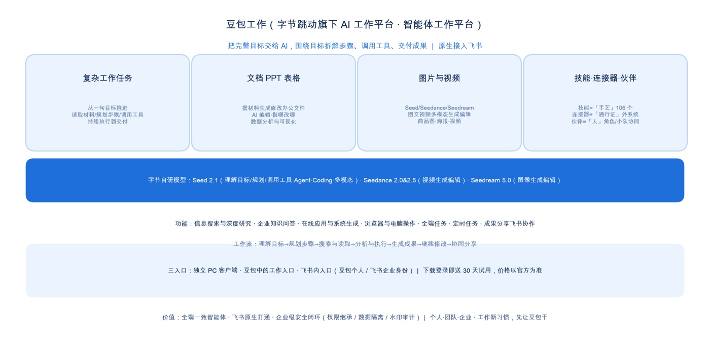 豆包工作核心功能、模型体系、三入口与价值