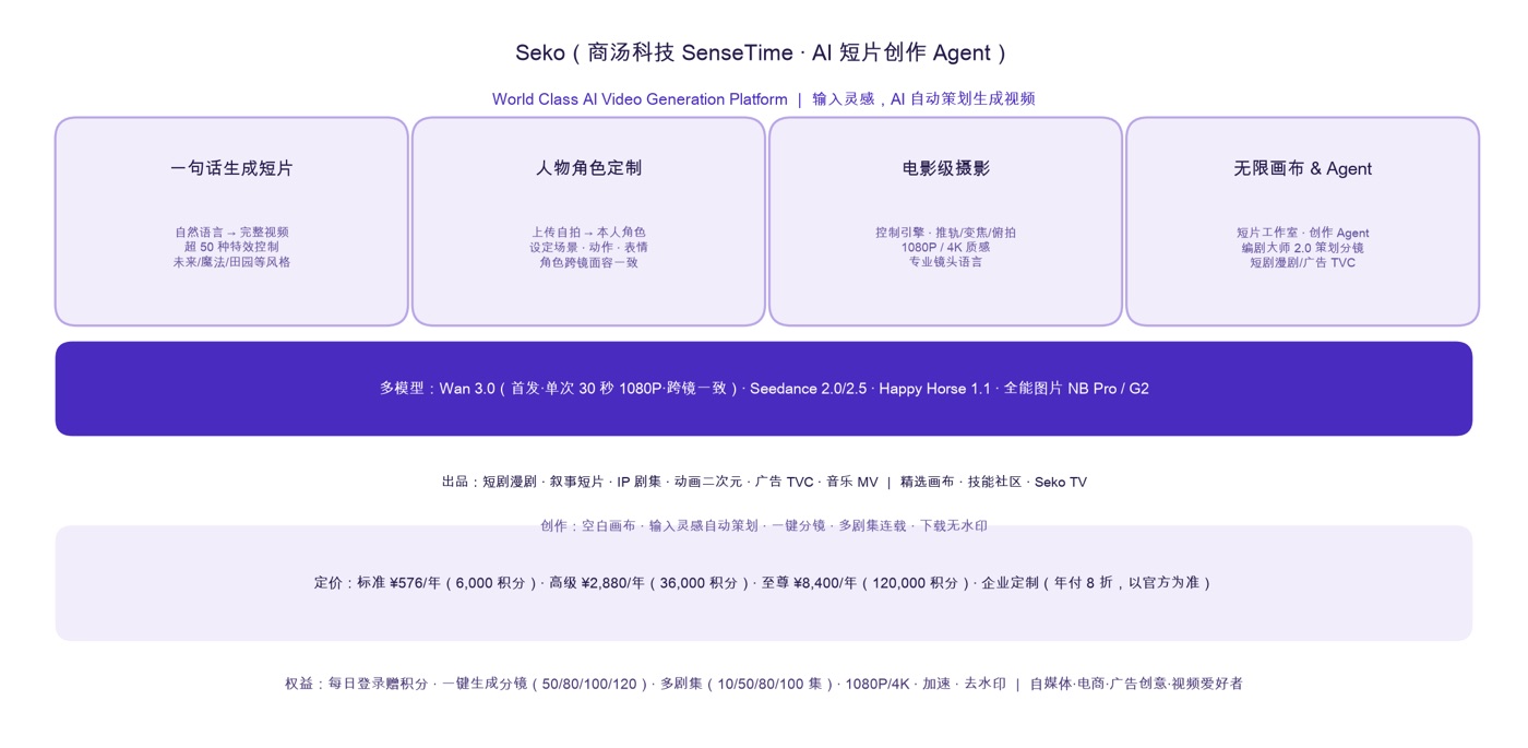 Seko 核心功能、多模型与定价