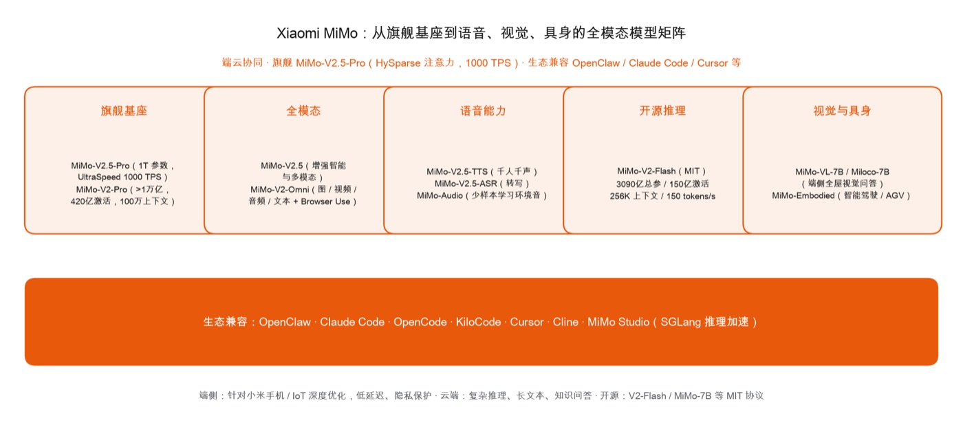 Xiaomi MiMo 全模态模型矩阵：旗舰基座、全模态、语音、开源推理、视觉与具身，端云协同