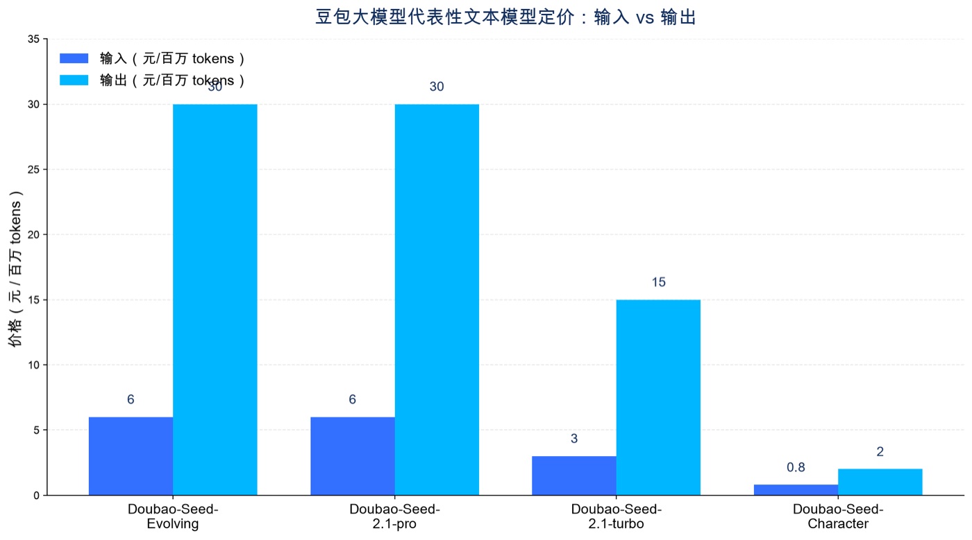 豆包大模型代表性文本模型定价对比（输入 vs 输出，元/百万 tokens）