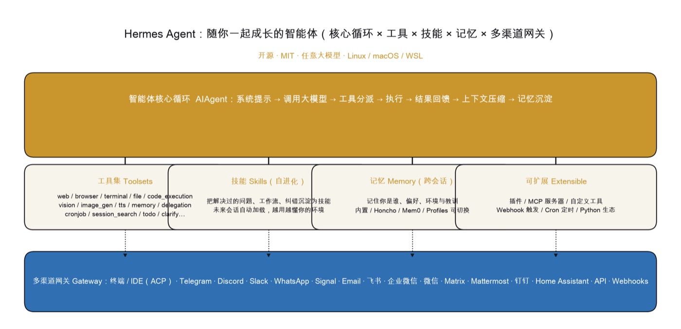 Hermes Agent 技术架构：核心循环经过工具集、技能、记忆、可扩展能力层，接入多渠道网关