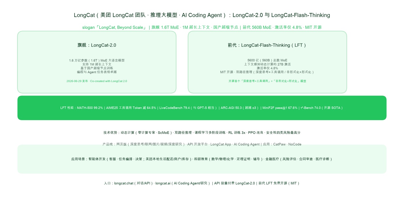 LongCat 美团 LongCat 核心模型、性能与产品线