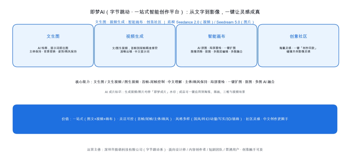 即梦AI 四大创作版块（文生图/视频生成/智能画布/创意社区）与核心能力，底模 Seedance 2.0 + Seedream 5.0
