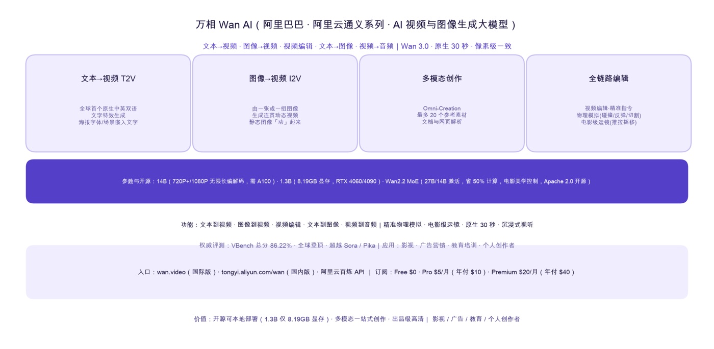图:万相 Wan AI 核心功能、多模态、开源与定价 万相 Wan AI 核心功能、多模态、开源与定价