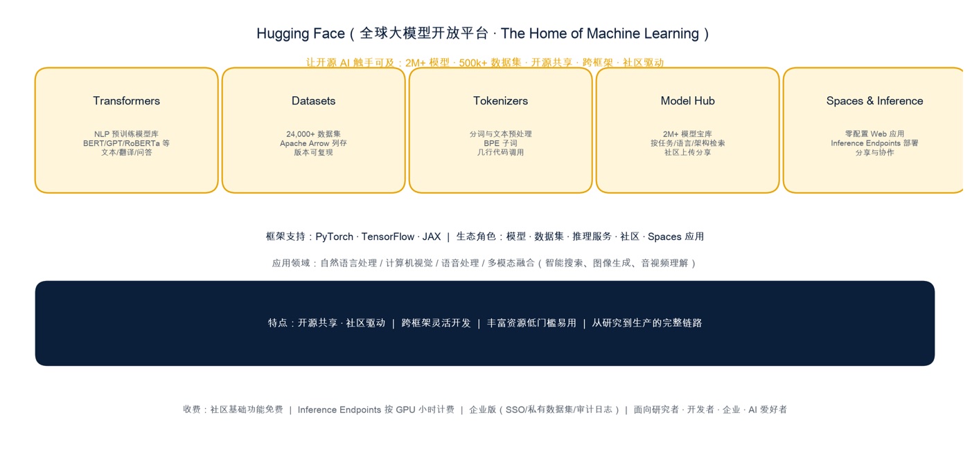 图:Hugging Face 核心生态与开放平台特点 Hugging Face 核心生态(Transformers/Datasets/Tokenizers/Model Hub/Spaces&Inference)与开放平台特点,2M+ 模型、500k+ 数据集