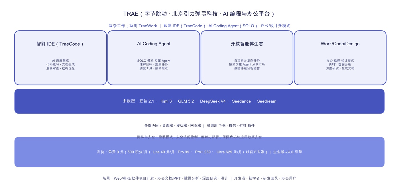 TRAE 核心能力、多模型与定价