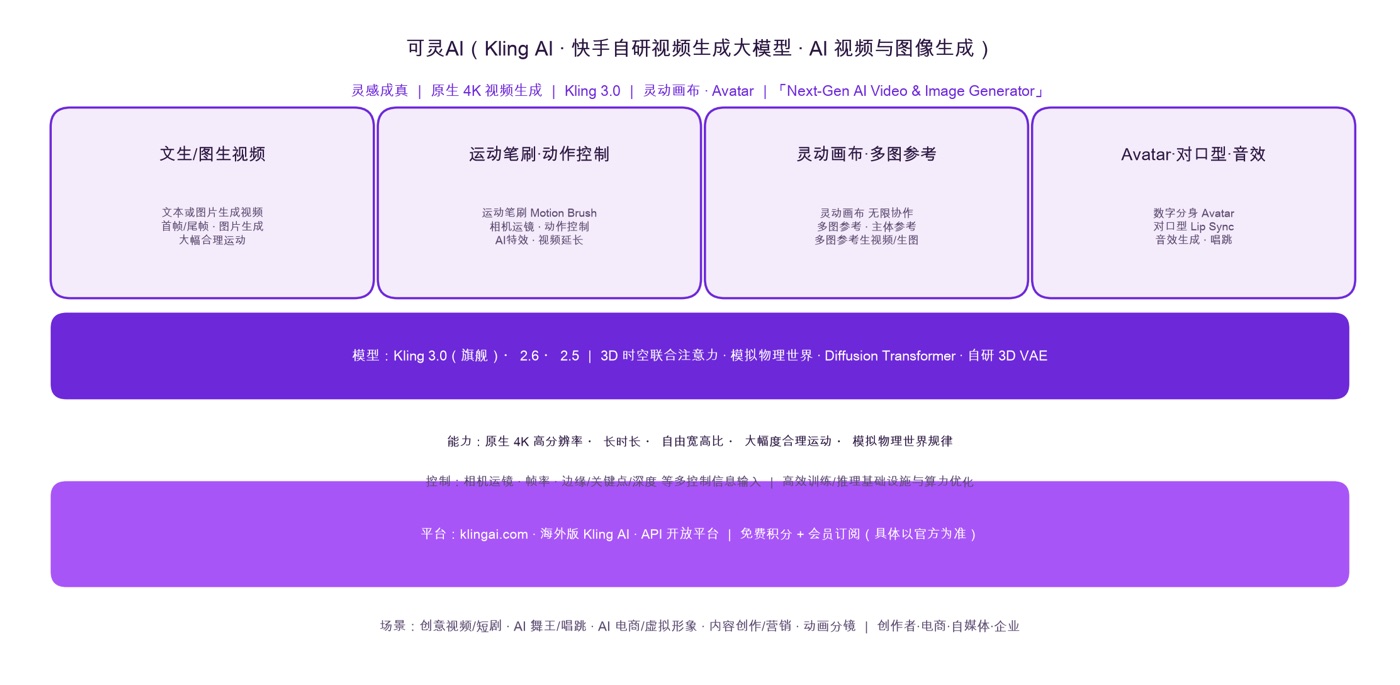 可灵AI 核心能力、Kling 3.0 模型、平台与订阅