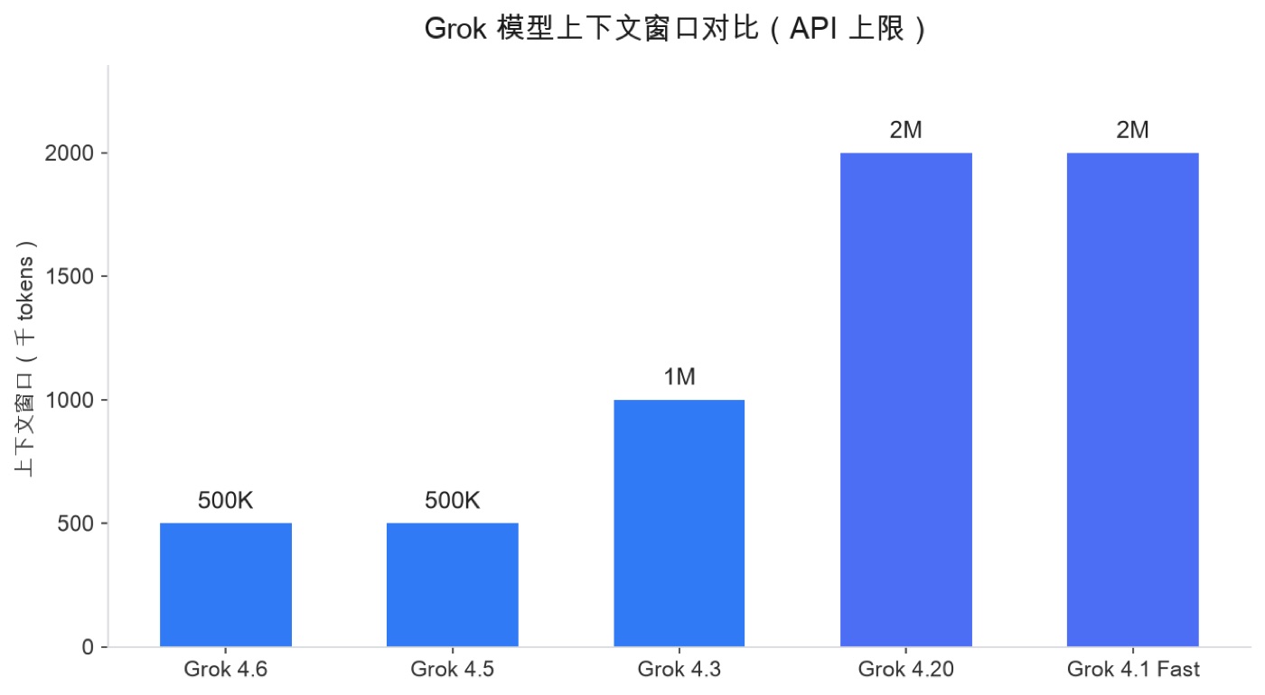 图:Grok 模型上下文窗口对比(API 上限) Grok 4.6、4.5、4.3、4.20、4.1 Fast 上下文窗口大小对比柱状图