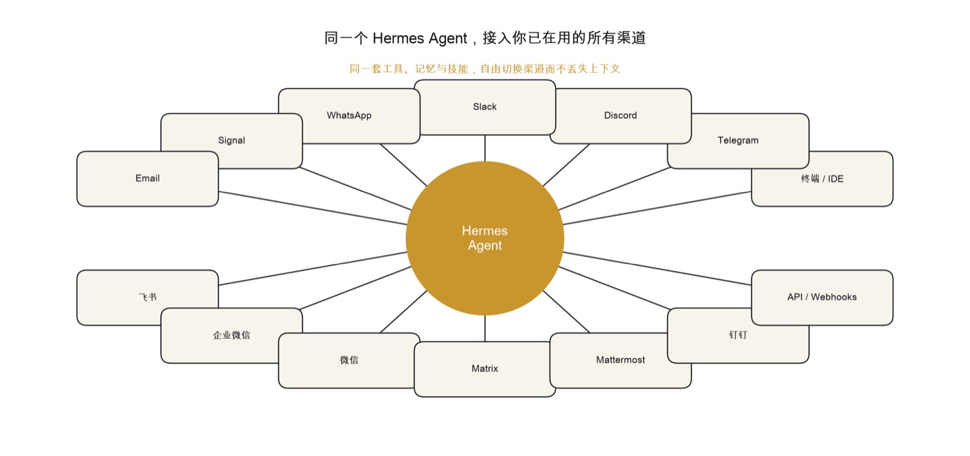 Hermes Agent 多渠道网关：一套智能体接入终端、Telegram、Discord、Slack、微信、飞书、钉钉等渠道